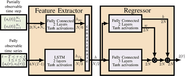 Figure 2 for Physics-Informed Deep Neural Network Method for Limited Observability State Estimation