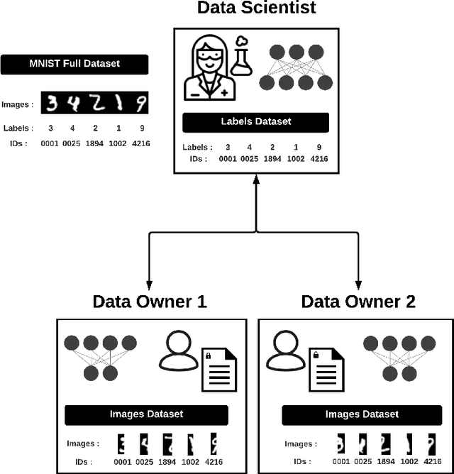 Figure 1 for PyVertical: A Vertical Federated Learning Framework for Multi-headed SplitNN