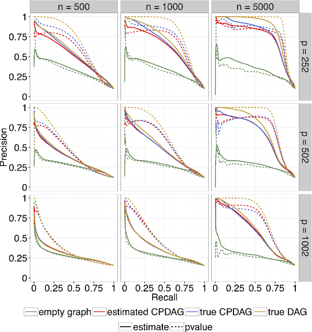 Figure 3 for Inference for Individual Mediation Effects and Interventional Effects in Sparse High-Dimensional Causal Graphical Models