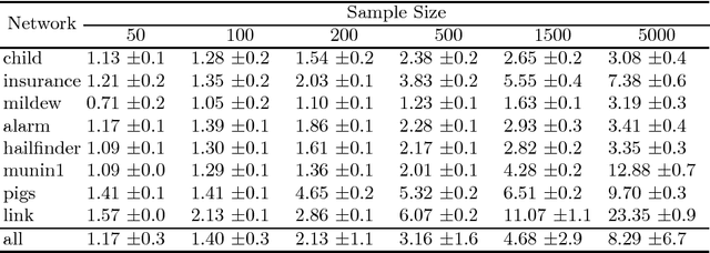 Figure 4 for An Experimental Comparison of Hybrid Algorithms for Bayesian Network Structure Learning