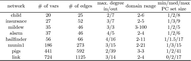 Figure 1 for An Experimental Comparison of Hybrid Algorithms for Bayesian Network Structure Learning