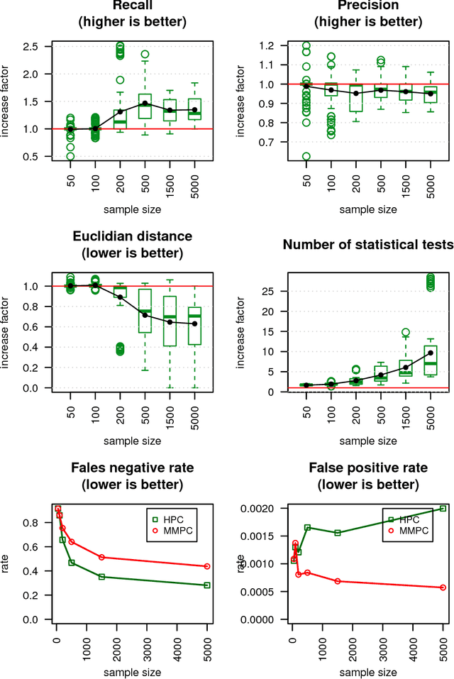 Figure 2 for An Experimental Comparison of Hybrid Algorithms for Bayesian Network Structure Learning