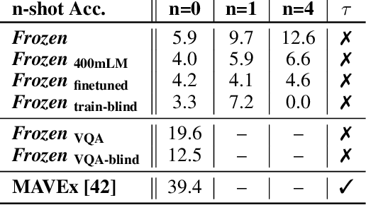 Figure 4 for Multimodal Few-Shot Learning with Frozen Language Models