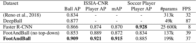 Figure 4 for FootAndBall: Integrated player and ball detector