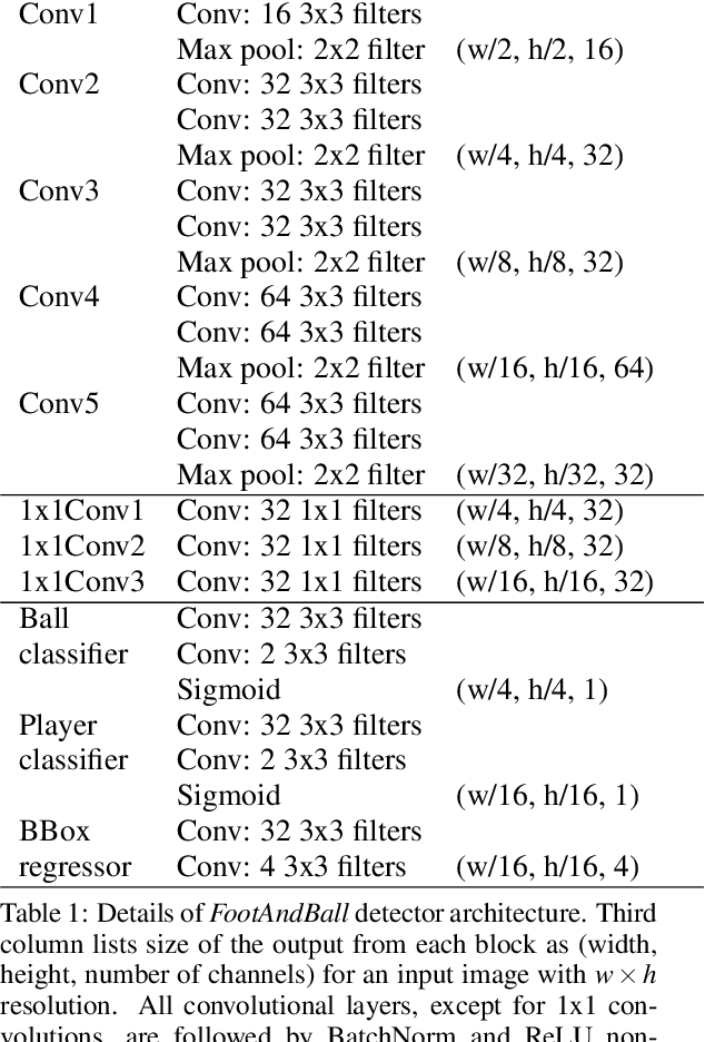 Figure 2 for FootAndBall: Integrated player and ball detector