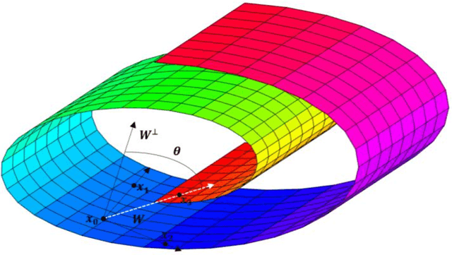 Figure 1 for Topological Stability: a New Algorithm for Selecting The Nearest Neighbors in Non-Linear Dimensionality Reduction Techniques