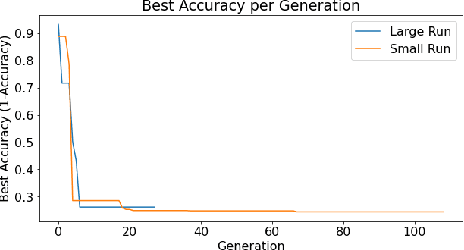 Figure 4 for Concurrent Neural Tree and Data Preprocessing AutoML for Image Classification