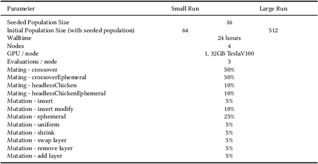 Figure 3 for Concurrent Neural Tree and Data Preprocessing AutoML for Image Classification