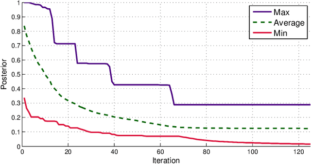 Figure 3 for Multi-agents adaptive estimation and coverage control using Gaussian regression
