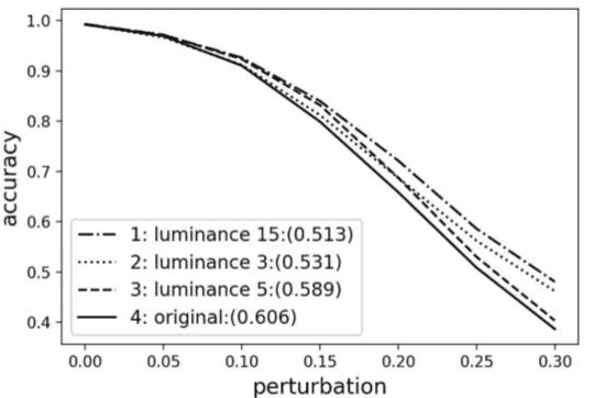 Figure 2 for Defense against adversarial attacks on deep convolutional neural networks through nonlocal denoising