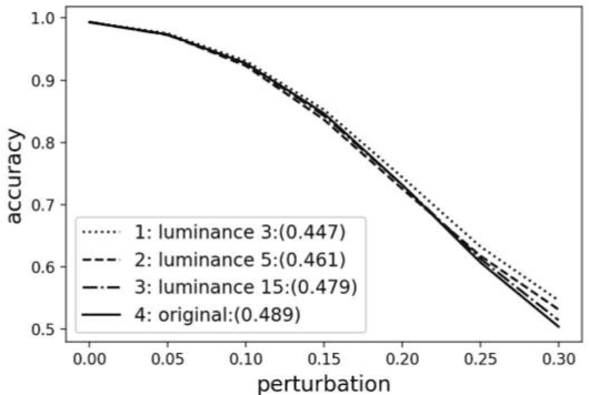 Figure 3 for Defense against adversarial attacks on deep convolutional neural networks through nonlocal denoising