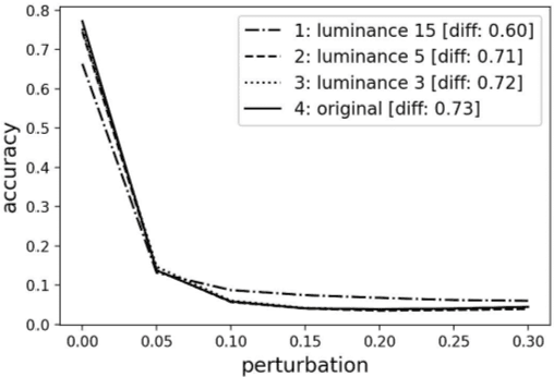 Figure 4 for Defense against adversarial attacks on deep convolutional neural networks through nonlocal denoising