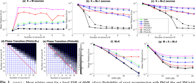Figure 1 for Phase Unmixing : Multichannel Source Separation with Magnitude Constraints