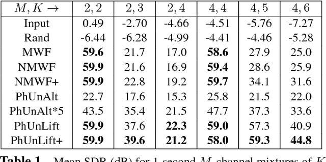 Figure 2 for Phase Unmixing : Multichannel Source Separation with Magnitude Constraints