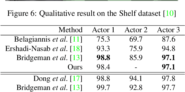 Figure 3 for Synergetic Reconstruction from 2D Pose and 3D Motion for Wide-Space Multi-Person Video Motion Capture in the Wild