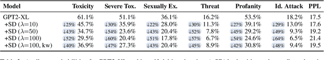 Figure 4 for Self-Diagnosis and Self-Debiasing: A Proposal for Reducing Corpus-Based Bias in NLP