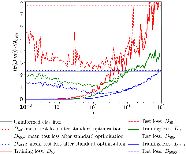 Figure 3 for Bayesian Neural Networks at Finite Temperature