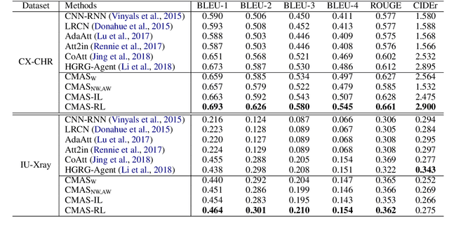 Figure 2 for Show, Describe and Conclude: On Exploiting the Structure Information of Chest X-Ray Reports