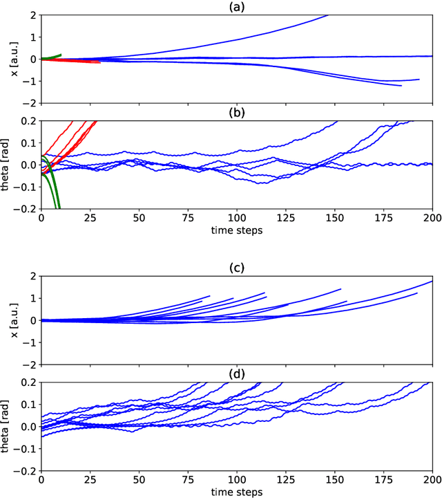 Figure 4 for Learning intuitive physics and one-shot imitation using state-action-prediction self-organizing maps