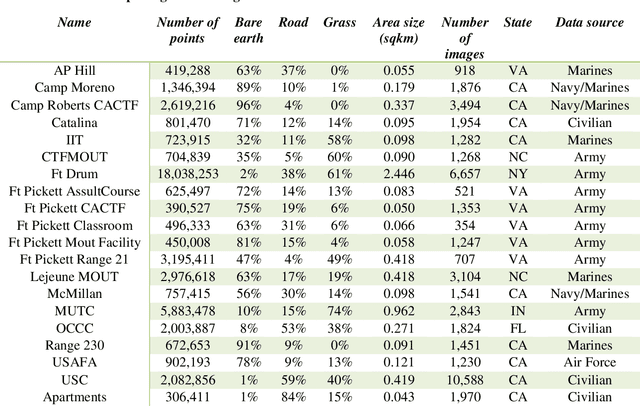 Figure 2 for Ground material classification and for UAV-based photogrammetric 3D data A 2D-3D Hybrid Approach