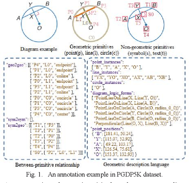 Figure 1 for PGDP5K: A Diagram Parsing Dataset for Plane Geometry Problems