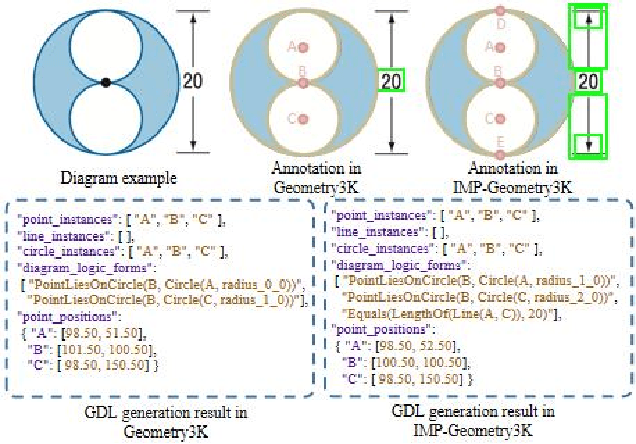 Figure 2 for PGDP5K: A Diagram Parsing Dataset for Plane Geometry Problems