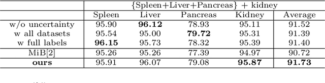 Figure 2 for Uncertainty-aware Incremental Learning for Multi-organ Segmentation