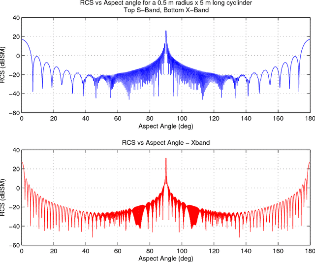 Figure 1 for Using a Kernel Adatron for Object Classification with RCS Data