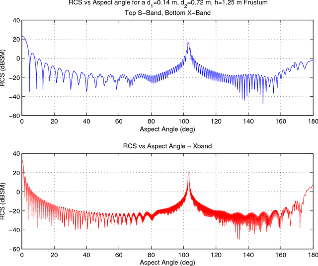 Figure 3 for Using a Kernel Adatron for Object Classification with RCS Data