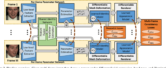 Figure 2 for FML: Face Model Learning from Videos