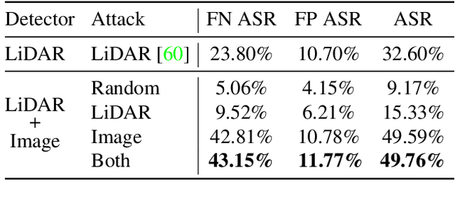Figure 4 for Exploring Adversarial Robustness of Multi-Sensor Perception Systems in Self Driving