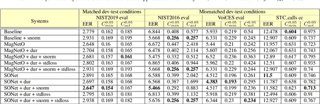 Figure 2 for Investigation of Different Calibration Methods for Deep Speaker Embedding based Verification Systems