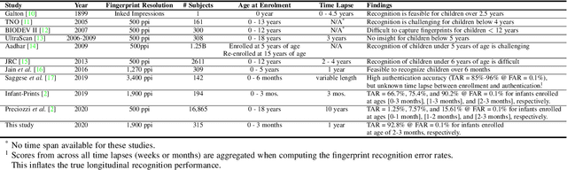 Figure 1 for Infant-ID: Fingerprints for Global Good