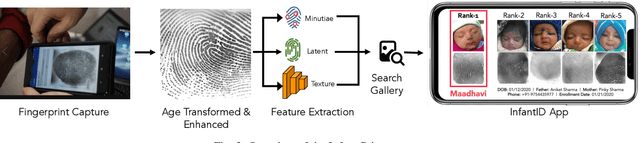 Figure 4 for Infant-ID: Fingerprints for Global Good