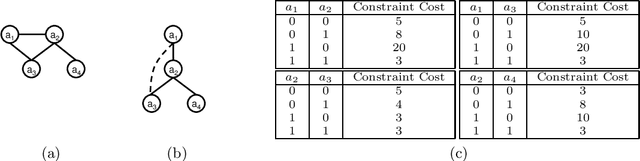 Figure 1 for BnB-ADOPT: An Asynchronous Branch-and-Bound DCOP Algorithm
