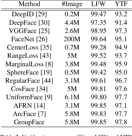 Figure 4 for GroupFace: Learning Latent Groups and Constructing Group-based Representations for Face Recognition