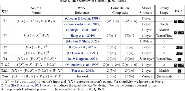 Figure 2 for QuadraLib: A Performant Quadratic Neural Network Library for Architecture Optimization and Design Exploration