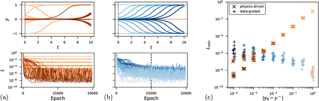 Figure 2 for Understanding the Difficulty of Training Physics-Informed Neural Networks on Dynamical Systems