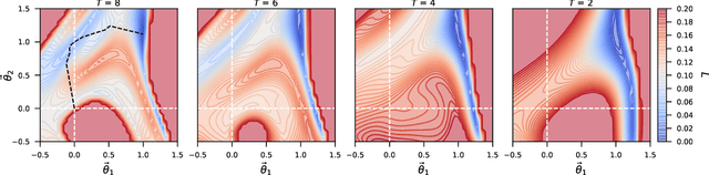 Figure 4 for Understanding the Difficulty of Training Physics-Informed Neural Networks on Dynamical Systems