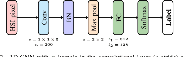 Figure 2 for Unsupervised Segmentation of Hyperspectral Images Using 3D Convolutional Autoencoders