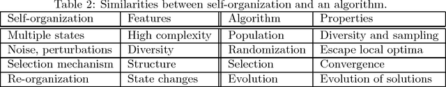 Figure 2 for Swarm Intelligence: Past, Present and Future