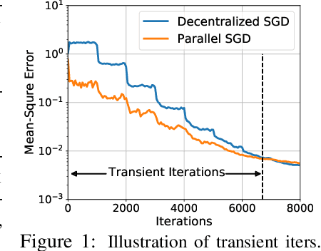 Figure 2 for Exponential Graph is Provably Efficient for Decentralized Deep Training