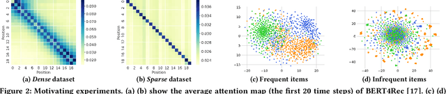 Figure 3 for Coarse-to-Fine Sparse Sequential Recommendation