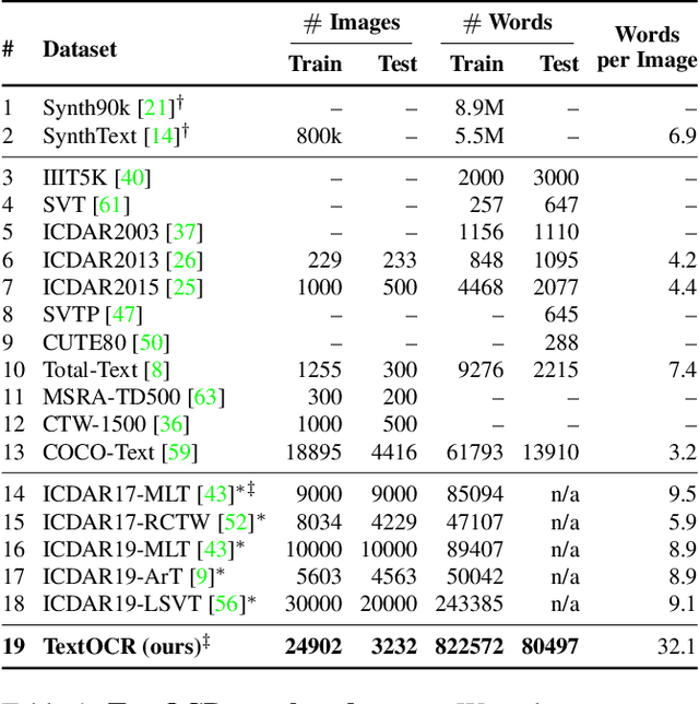 Figure 2 for TextOCR: Towards large-scale end-to-end reasoning for arbitrary-shaped scene text