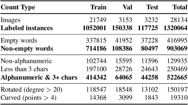 Figure 4 for TextOCR: Towards large-scale end-to-end reasoning for arbitrary-shaped scene text