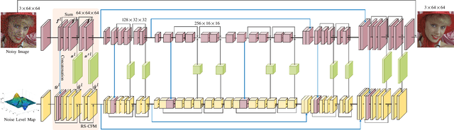 Figure 2 for Flexible Image Denoising with Multi-layer Conditional Feature Modulation