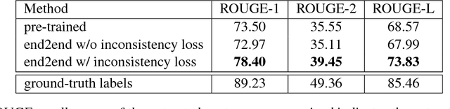 Figure 2 for A Unified Model for Extractive and Abstractive Summarization using Inconsistency Loss