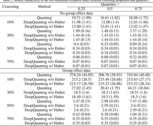 Figure 4 for Deep Learning for Quantile Regression: DeepQuantreg