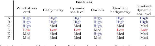 Figure 2 for Explainable Artificial Intelligence for Bayesian Neural Networks: Towards trustworthy predictions of ocean dynamics