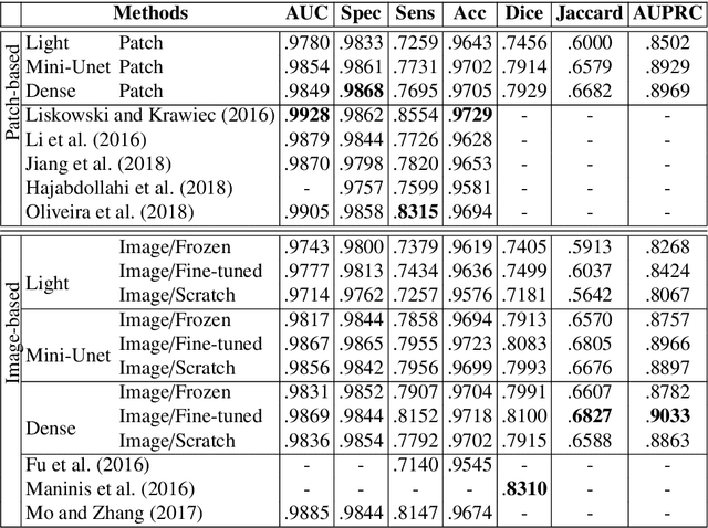Figure 4 for From Patch to Image Segmentation using Fully Convolutional Networks - Application to Retinal Images